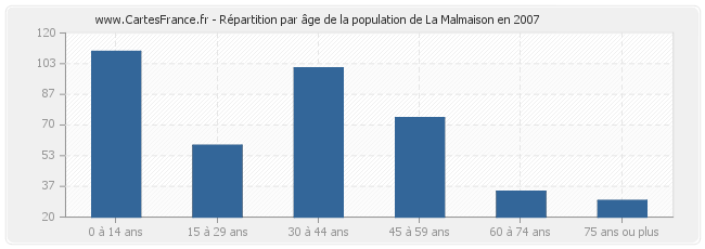 Répartition par âge de la population de La Malmaison en 2007